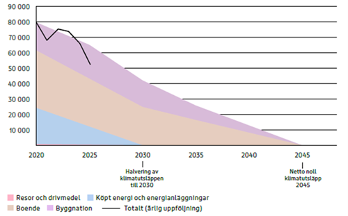 Rikshems klimatfärdplan